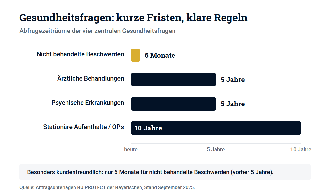 Schaubild 3: Die Abfragezeiträume der zentralen Gesundheitsfragen im Überblick. Besonders kundenfreundlich ist die kurze Frist von nur sechs Monaten für nicht behandelte Beschwerden.