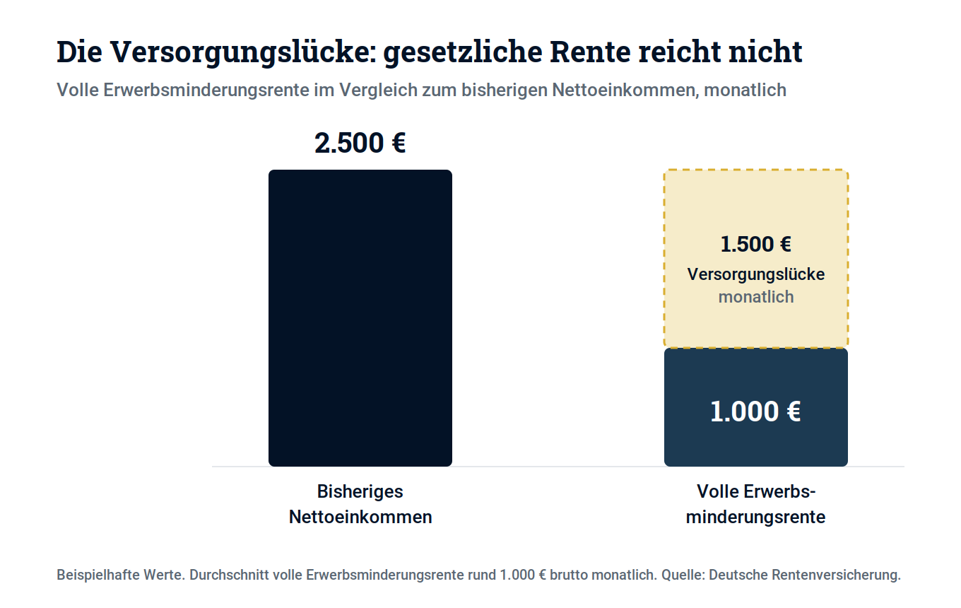 Schaubild 1: Die durchschnittliche Erwerbsminderungsrente deckt nur einen Bruchteil des bisherigen Nettoeinkommens. Die Differenz ist die Versorgungslücke.