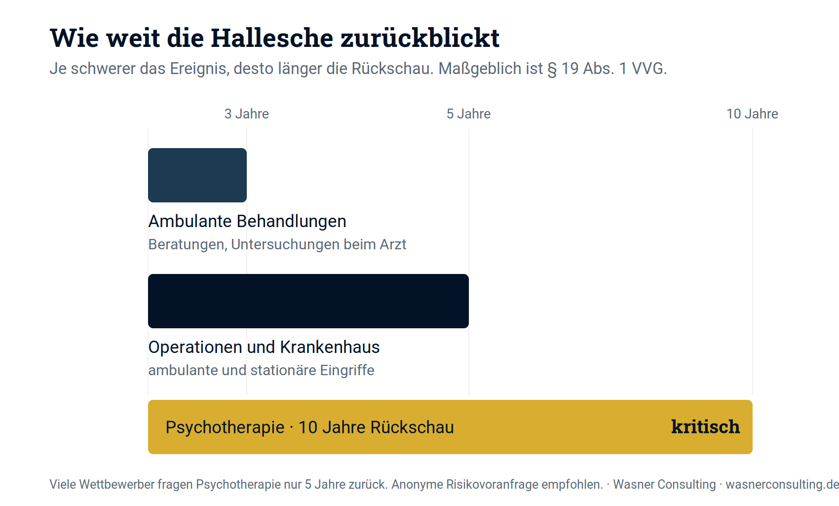 Schaubild 4: Die Rückschau-Zeiträume der Gesundheitsfragen. Psychotherapie wird volle 10 Jahre abgefragt.