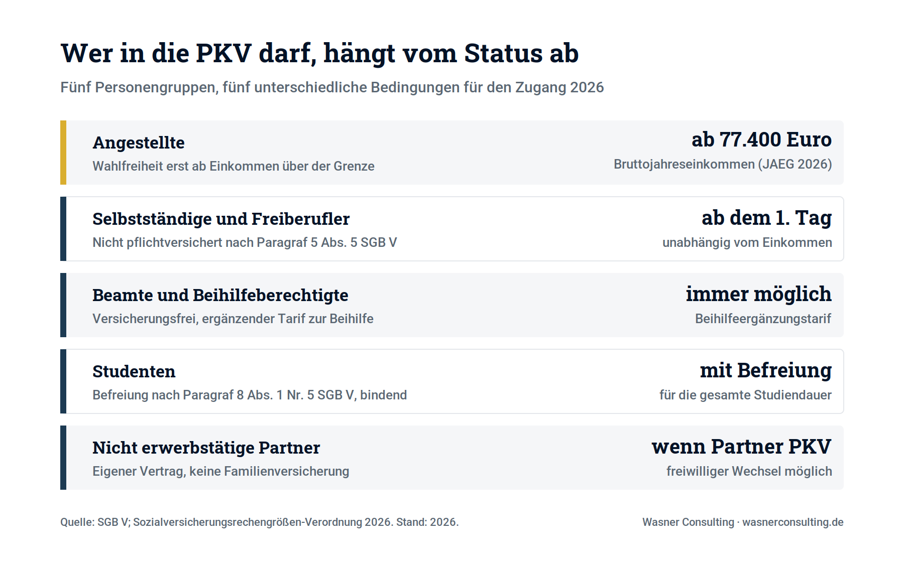 Schaubild 1: Zugangswege zur PKV nach Personengruppe (Stand 2026)