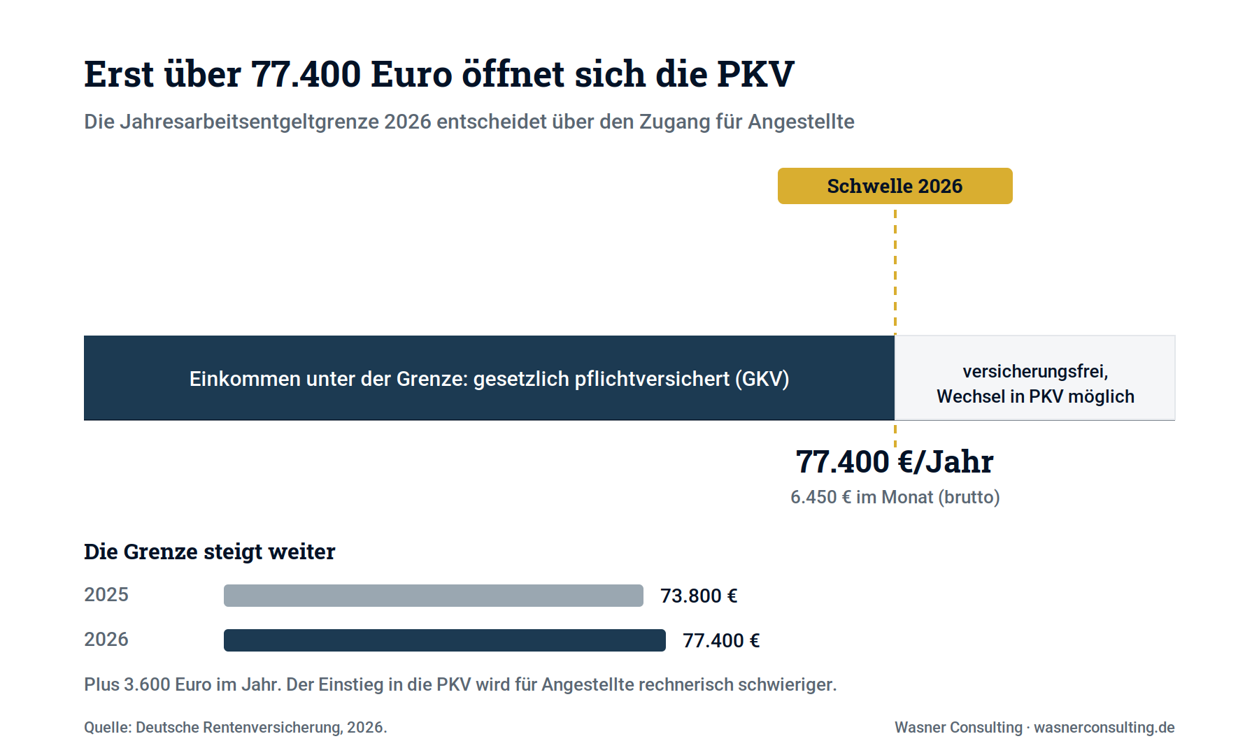 Schaubild 2: Die JAEG-Schwelle 2026 als Zugangsvoraussetzung für Angestellte