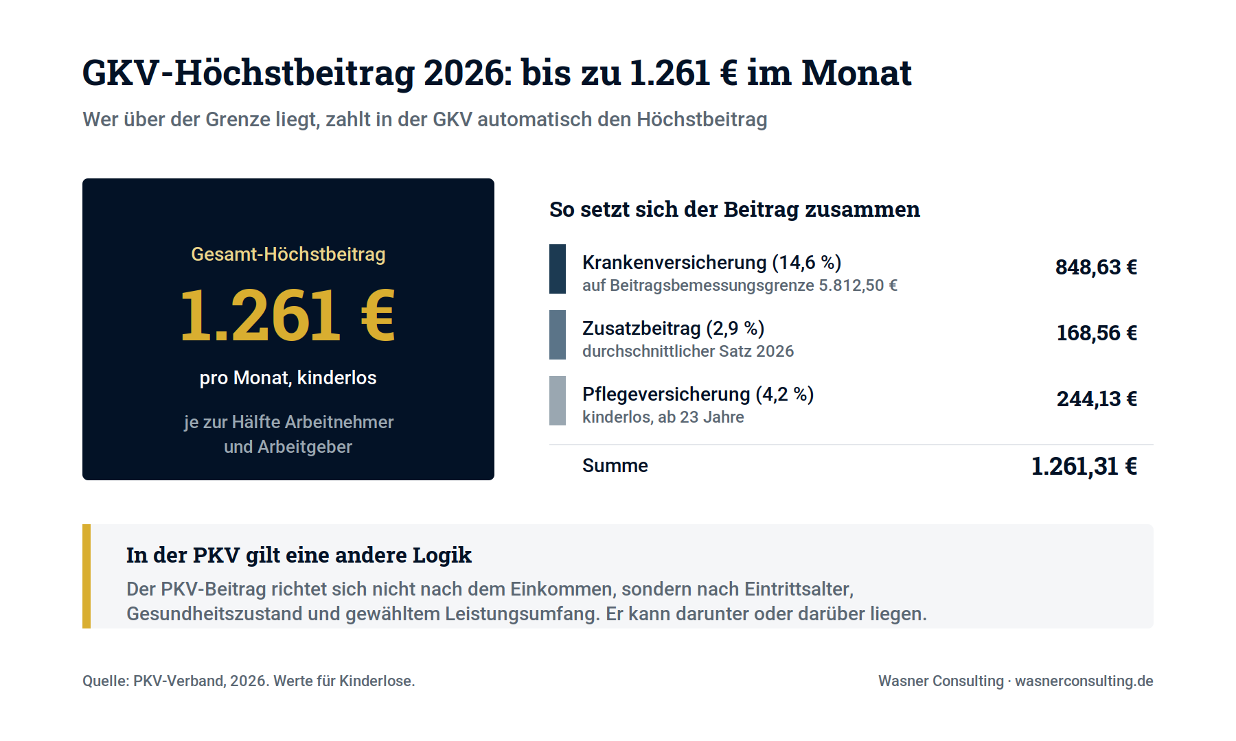 Schaubild 3: Zusammensetzung des GKV-Höchstbeitrags 2026