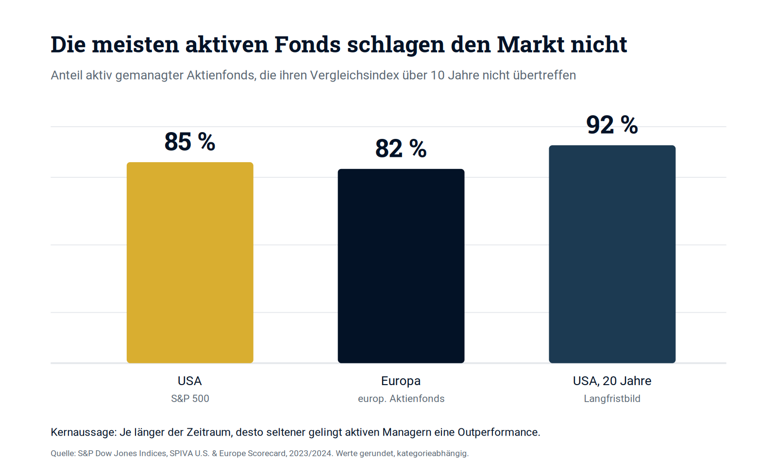 Schaubild 2: Über lange Zeiträume schlägt die große Mehrheit aktiver Fonds den Markt nicht.