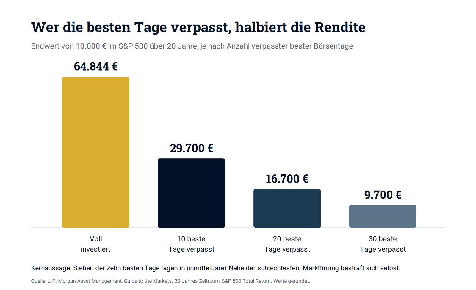 Schaubild 3: Markttiming bestraft sich selbst, denn schon wenige verpasste Tage halbieren die Rendite.