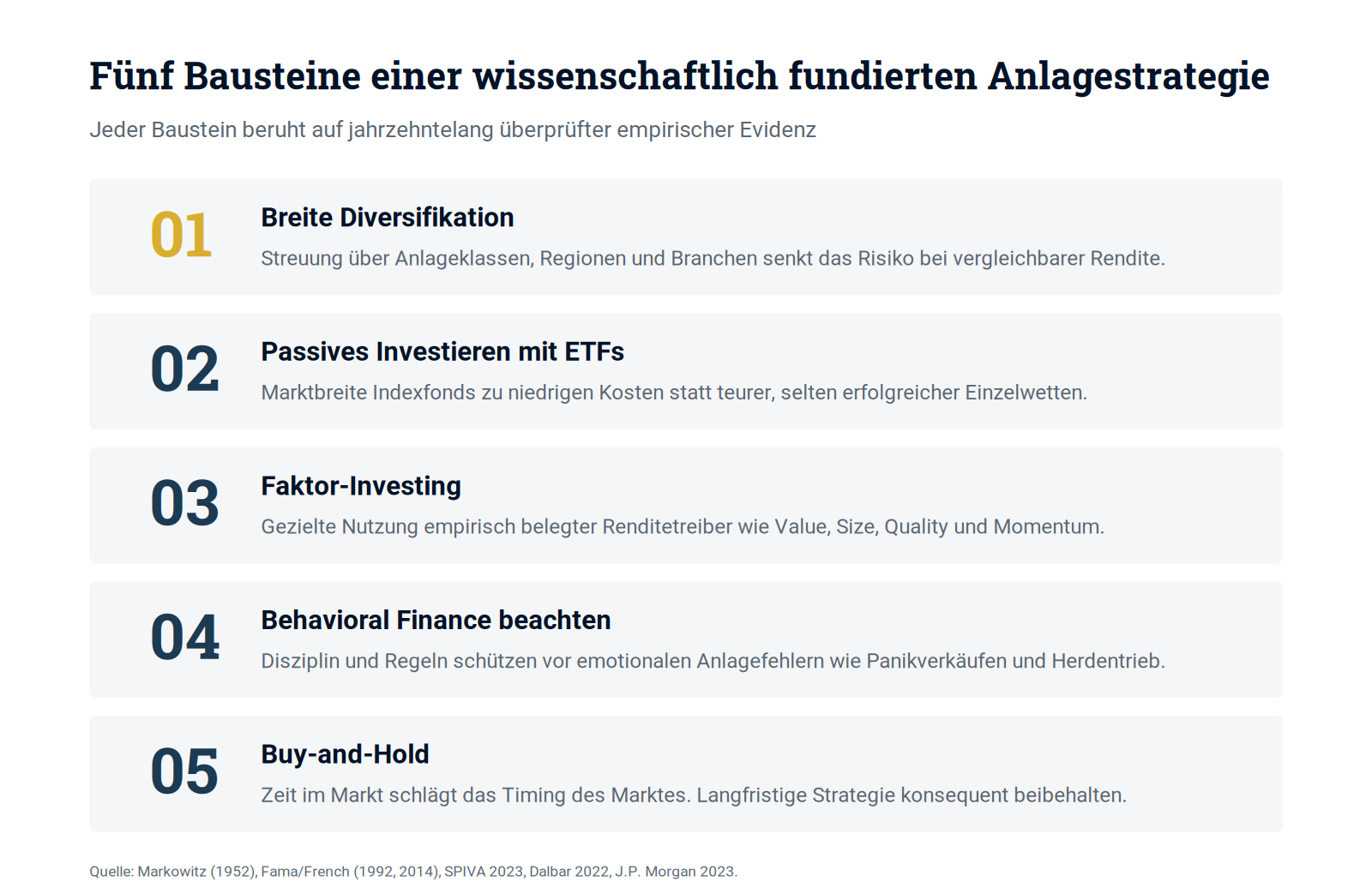 Schaubild 1: Die fünf Bausteine einer wissenschaftlich fundierten Anlagestrategie im Überblick.